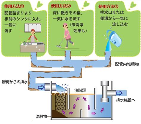 排水管洗浄剤 スーパーパイプkan2